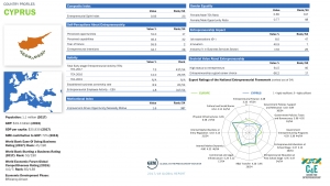 Cyprus’ entrepreneurial profile according to the Global Entrepreneurship Monitor 2017/2018 report.